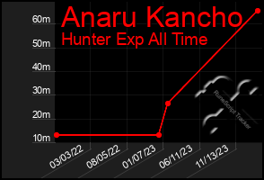 Total Graph of Anaru Kancho