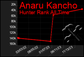 Total Graph of Anaru Kancho