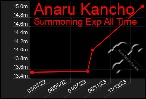 Total Graph of Anaru Kancho