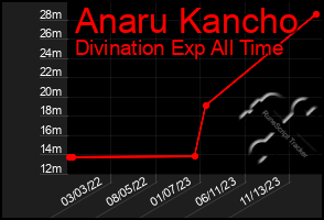 Total Graph of Anaru Kancho