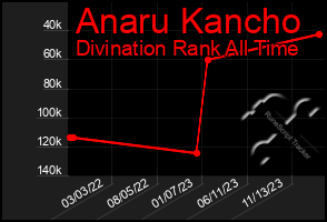 Total Graph of Anaru Kancho