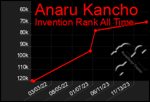 Total Graph of Anaru Kancho