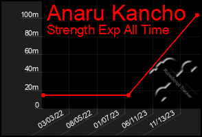 Total Graph of Anaru Kancho