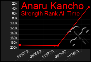 Total Graph of Anaru Kancho