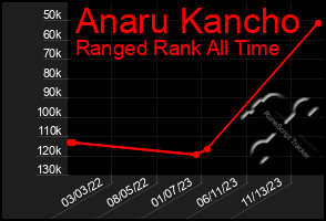 Total Graph of Anaru Kancho