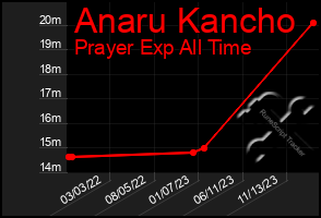 Total Graph of Anaru Kancho