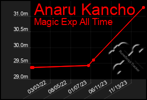 Total Graph of Anaru Kancho