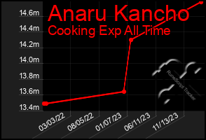 Total Graph of Anaru Kancho