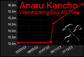 Total Graph of Anaru Kancho