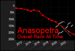 Total Graph of Anasopetra