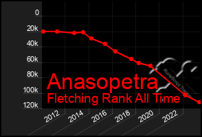 Total Graph of Anasopetra