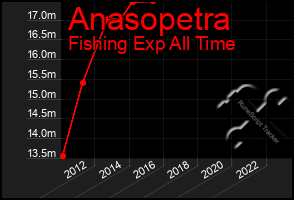 Total Graph of Anasopetra