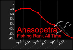 Total Graph of Anasopetra