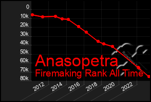 Total Graph of Anasopetra