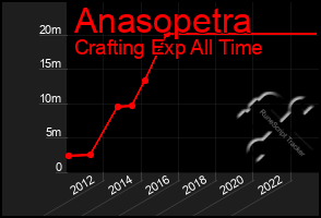 Total Graph of Anasopetra