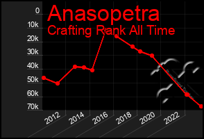 Total Graph of Anasopetra