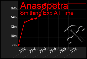 Total Graph of Anasopetra