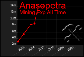 Total Graph of Anasopetra