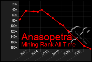 Total Graph of Anasopetra