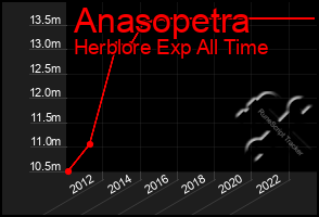 Total Graph of Anasopetra