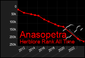 Total Graph of Anasopetra