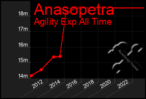 Total Graph of Anasopetra