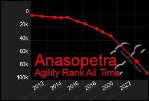 Total Graph of Anasopetra