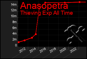 Total Graph of Anasopetra