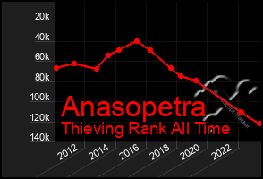 Total Graph of Anasopetra