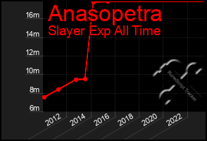 Total Graph of Anasopetra