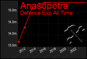 Total Graph of Anasopetra