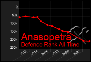 Total Graph of Anasopetra