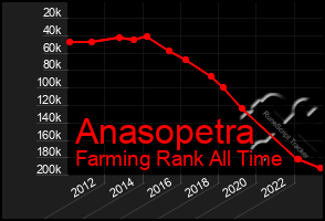 Total Graph of Anasopetra