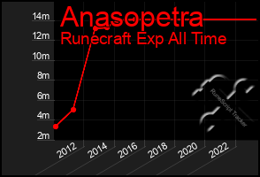 Total Graph of Anasopetra