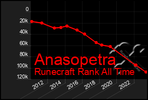Total Graph of Anasopetra