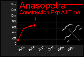 Total Graph of Anasopetra