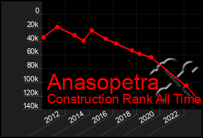 Total Graph of Anasopetra