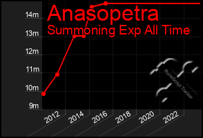 Total Graph of Anasopetra