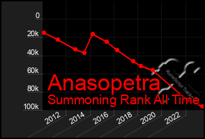 Total Graph of Anasopetra