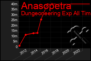 Total Graph of Anasopetra