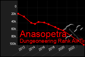 Total Graph of Anasopetra