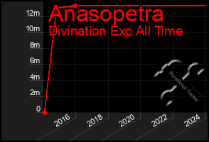 Total Graph of Anasopetra