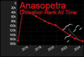 Total Graph of Anasopetra