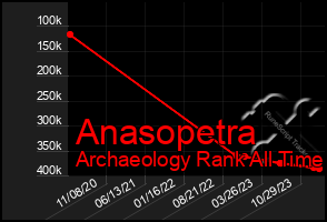 Total Graph of Anasopetra