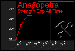 Total Graph of Anasopetra
