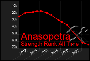 Total Graph of Anasopetra