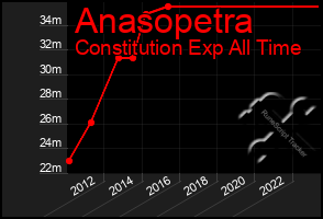 Total Graph of Anasopetra