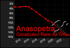 Total Graph of Anasopetra