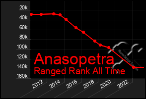 Total Graph of Anasopetra