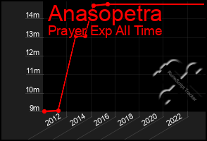 Total Graph of Anasopetra